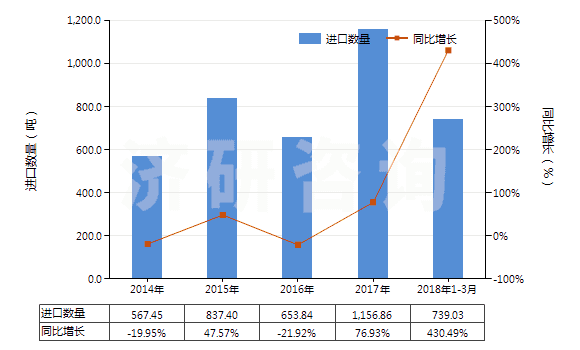 2014-2018年3月中國二苯胺及其衍生物以及它們的鹽(HS29214400)進口量及增速統(tǒng)計
